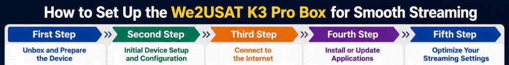 Step by step to set Up the We2USAT K3 Pro Box for Smooth Streaming